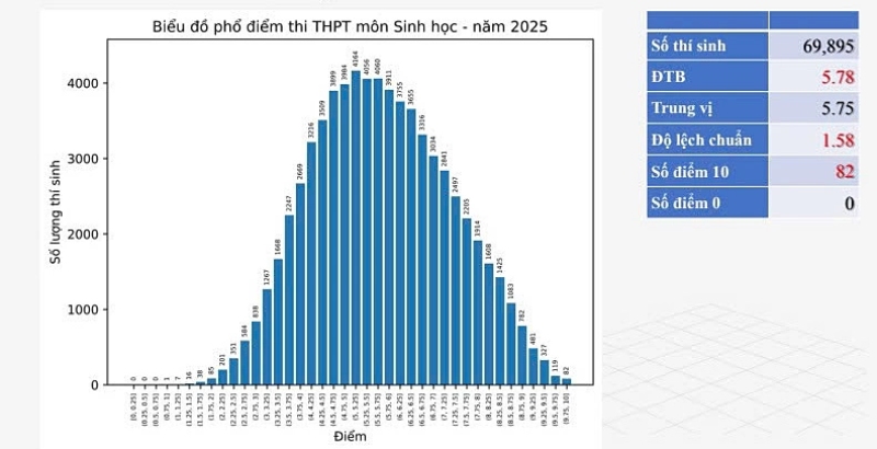phổ điểm thi thptqg môn sinh học