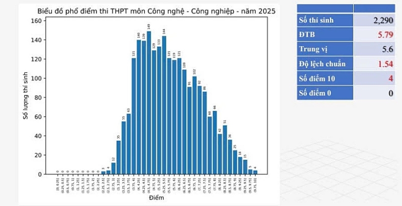 phổ điểm thi thptqg môn công nghệ công nghiệp