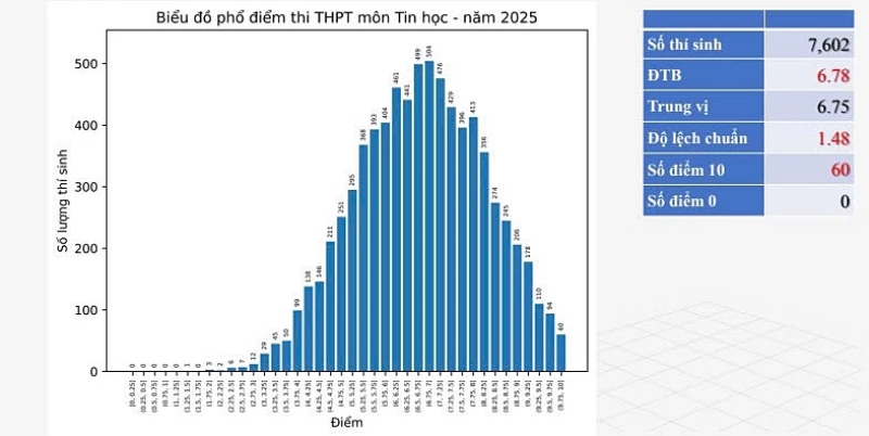 phổ điểm thi thptqg môn tin học