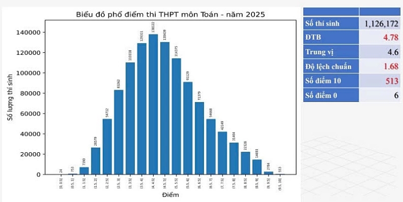 phổ điểm thi thptqg môn toán