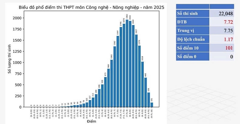 phổ điểm thi thptqg môn công nghệ nông nghiệp