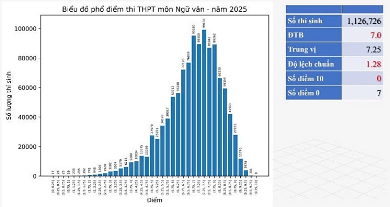 phổ điểm thi thptqg môn ngữ văn