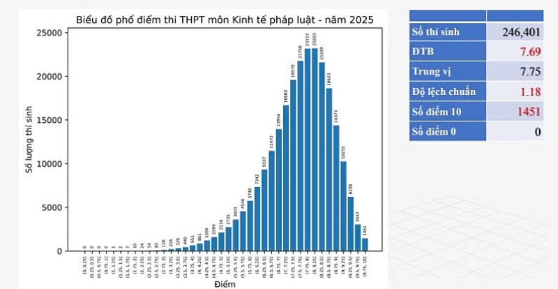 phổ điểm thi thptqg môn kinh tế pháp luật