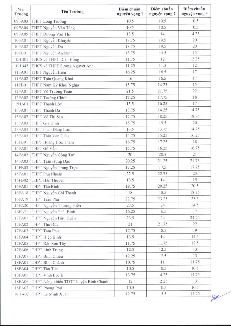 Điểm chuẩn theo NV1, NV2, NV3