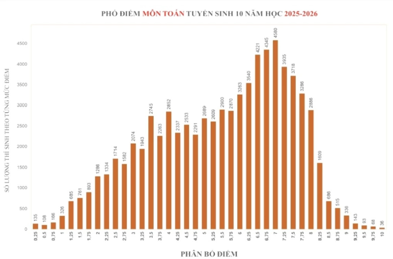 Phổ điểm thi tuyển sinh lớp 10 môn Toán