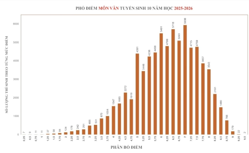 Phổ điểm thi tuyển sinh lớp 10 môn Văn