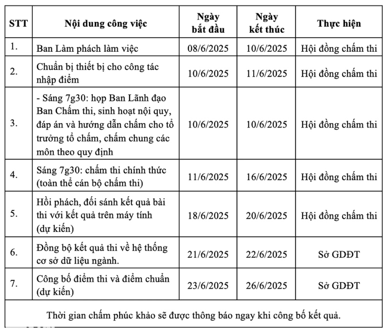 Lịch trình làm việc của ban công tác chấm điểm thi
