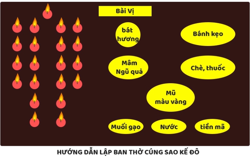 Lễ cúng giải hạn sao Kế Đô thường diễn ra vào ngày 18 hàng tháng