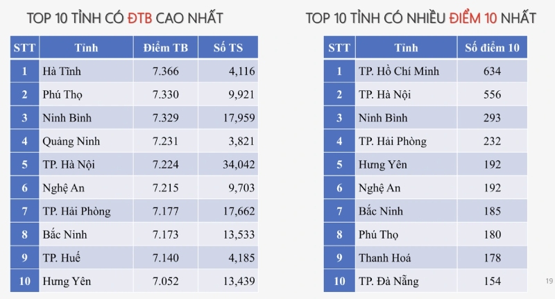 Danh sách top 10 tỉnh có điểm trung bình vật lý cao nhất