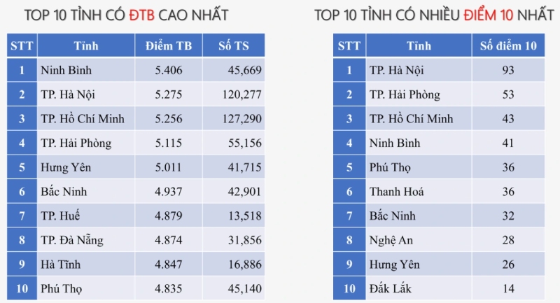 Danh sách top 10 tỉnh có điểm trung bình môn toán cao nhất