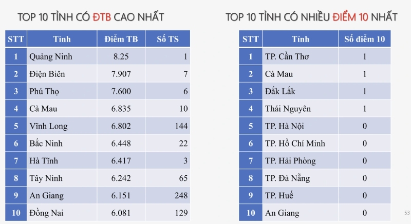 Danh sách top 10 tỉnh có điểm trung bình môn công nghệ công nghiệp cao nhất
