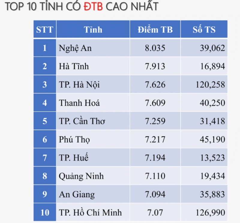 Danh sách top 10 tỉnh có điểm trung bình môn văn cao nhất