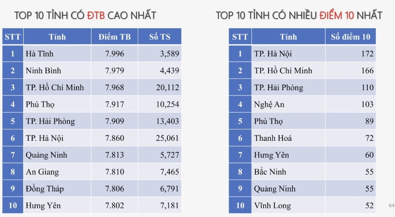 Danh sách top 10 tỉnh có điểm trung bình môn kinh tế pháp luật cao nhất