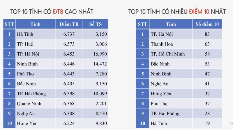 Danh sách top 10 tỉnh có điểm trung bình môn hóa học cao nhất
