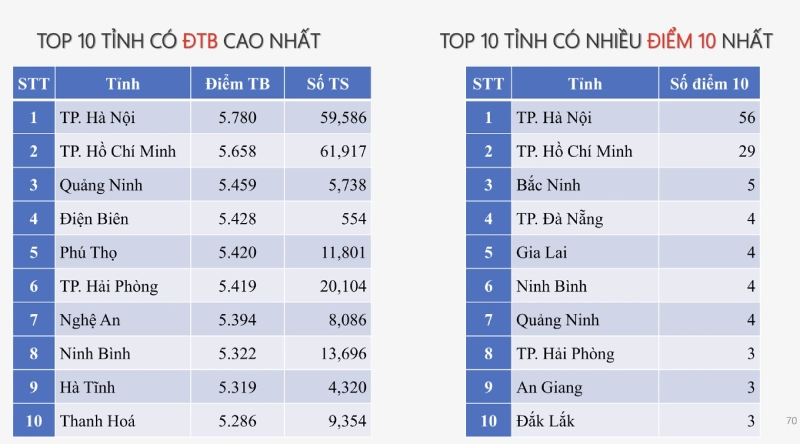 Danh sách top 10 tỉnh có điểm trung bình tiếng anh cao nhất