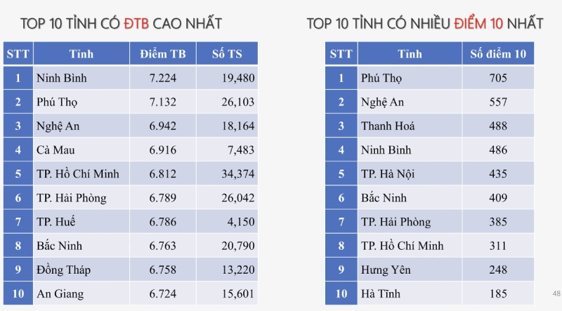 Danh sách top 10 tỉnh có điểm trung bình môn địa lý cao nhất