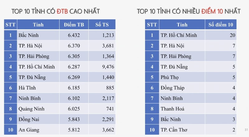 Danh sách top 10 tỉnh có điểm trung bình môn sinh cao nhất