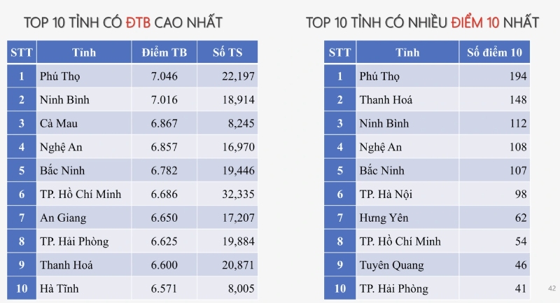 Danh sách top 10 tỉnh có điểm trung bình môn lịch sử cao nhất