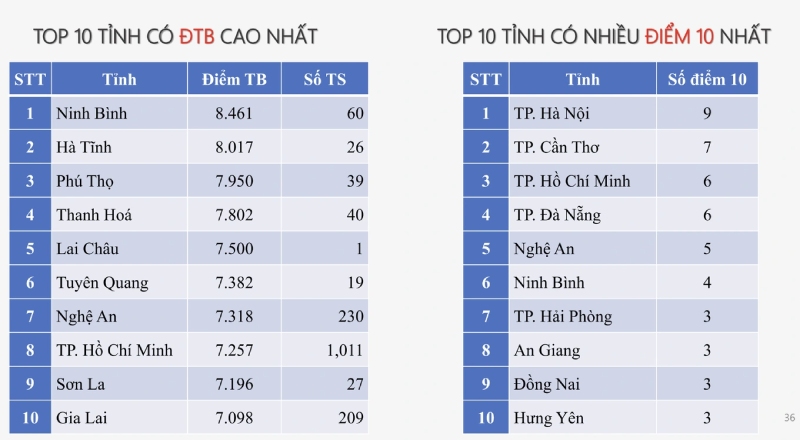 Danh sách top 10 tỉnh có điểm trung bình môn tin học cao nhất