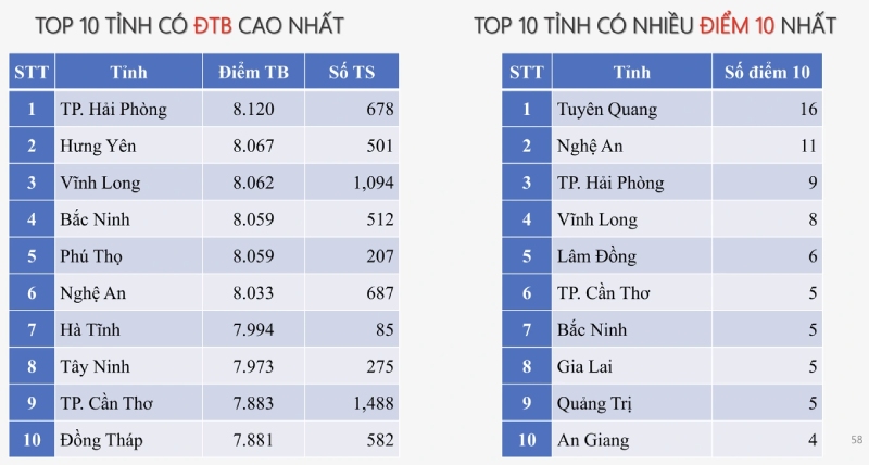 Danh sách top 10 tỉnh có điểm trung bình môn công nghệ nông nghiệp cao nhất