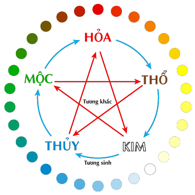 Quy luật tương sinh - tương khắc trong Ngũ Hành