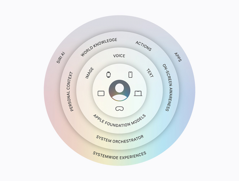 Apple Intelligence trên iOS 27 