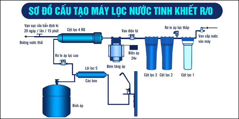 Máy lọc nước RO có cấu tạo như thế nào