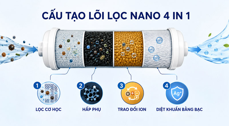 Máy lọc nước Nano sử dụng lõi lọc công nghệ 4 in 1 