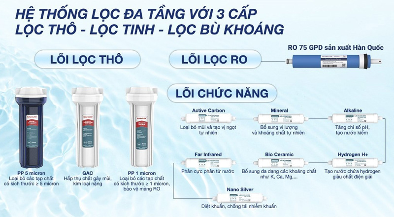 Hệ thống lõi lọc của máy lọc nước Sunhouse