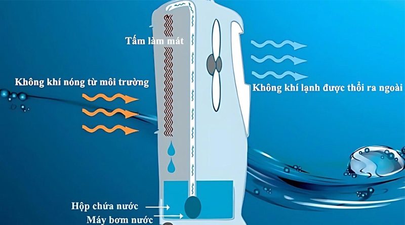 Nguyên lý hoạt động của quạt điều hòa