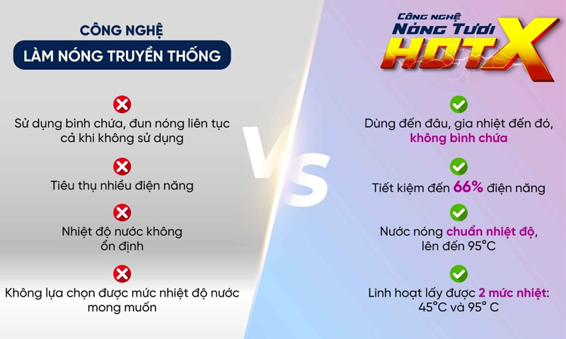 Công nghệ nóng tươi và bình đun truyền thống khác nhau như thế nào