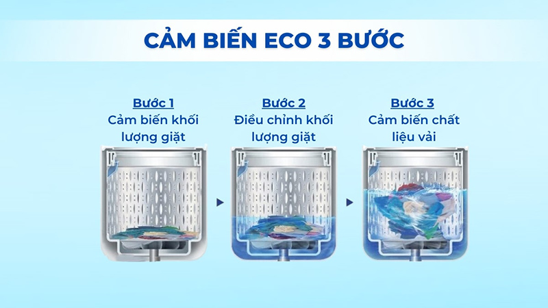 Công nghệ Eco thông minh tự điều chỉnh chế độ giặt tiết kiệm năng lượng