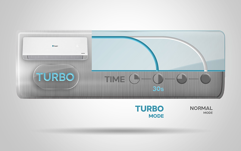 Chế độ Turbo trên máy lạnh Casper làm lạnh nhanh trong 30 giây cho không gian mát mẻ tức thì