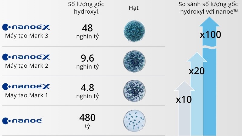 Công nghệ nanoe™X thế hệ 3