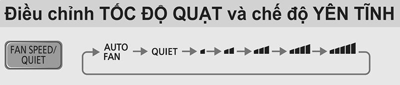 Điều chỉnh tốc độ quạt/chế độ yên tĩnh trên máy lạnh Sanyo