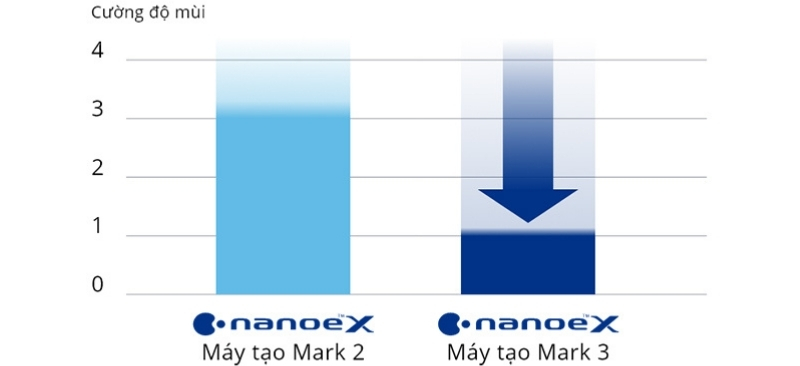 Điều hòa Panasonic nanoe™ X ức chế phấn hoa và mùi khó chịu nhanh hơn 4 lần