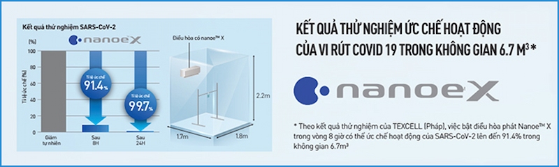 Kết quả quả thử nghiệm ức chế hoạt động virus Covid-19 của nanoe X