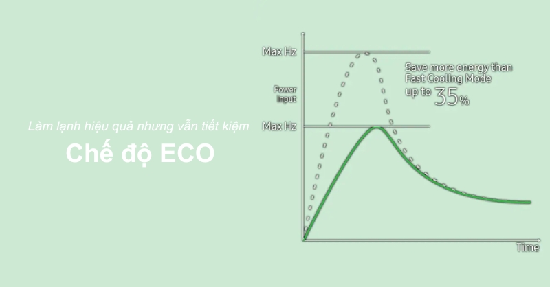 Máy lạnh Samsung trang bị chế độ ECO