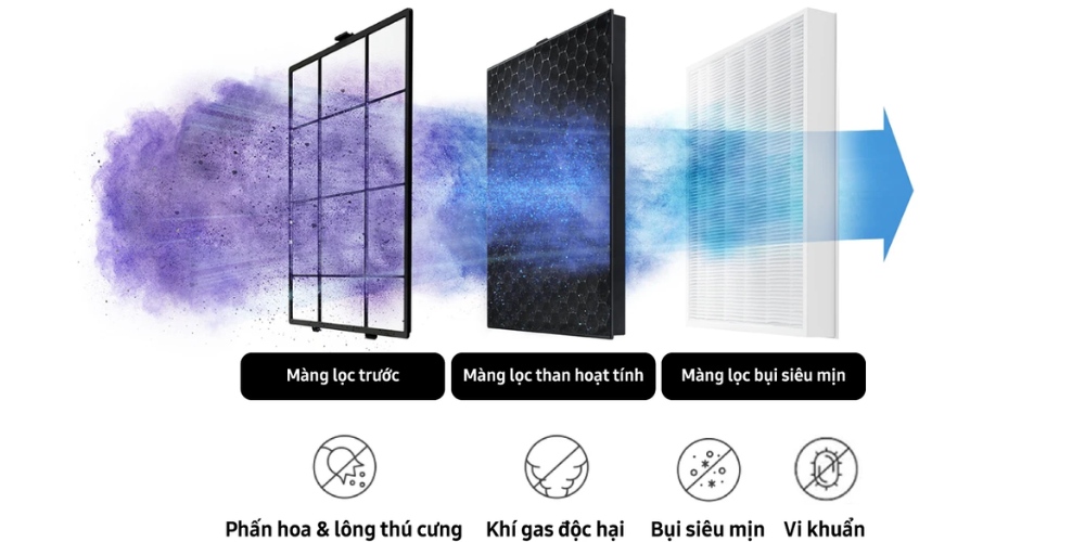 Máy Lọc Không Khí Samsung AP70F06103RGSV có hệ thống lọc 3 lớp