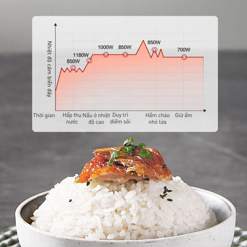 Cảm biến thông minh giúp cơm chín đều từ trong ra ngoài 