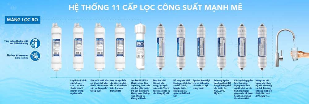 Máy Lọc Nước RO Hòa Phát HPN666 11 Lõi cải thiện cấu trúc nước