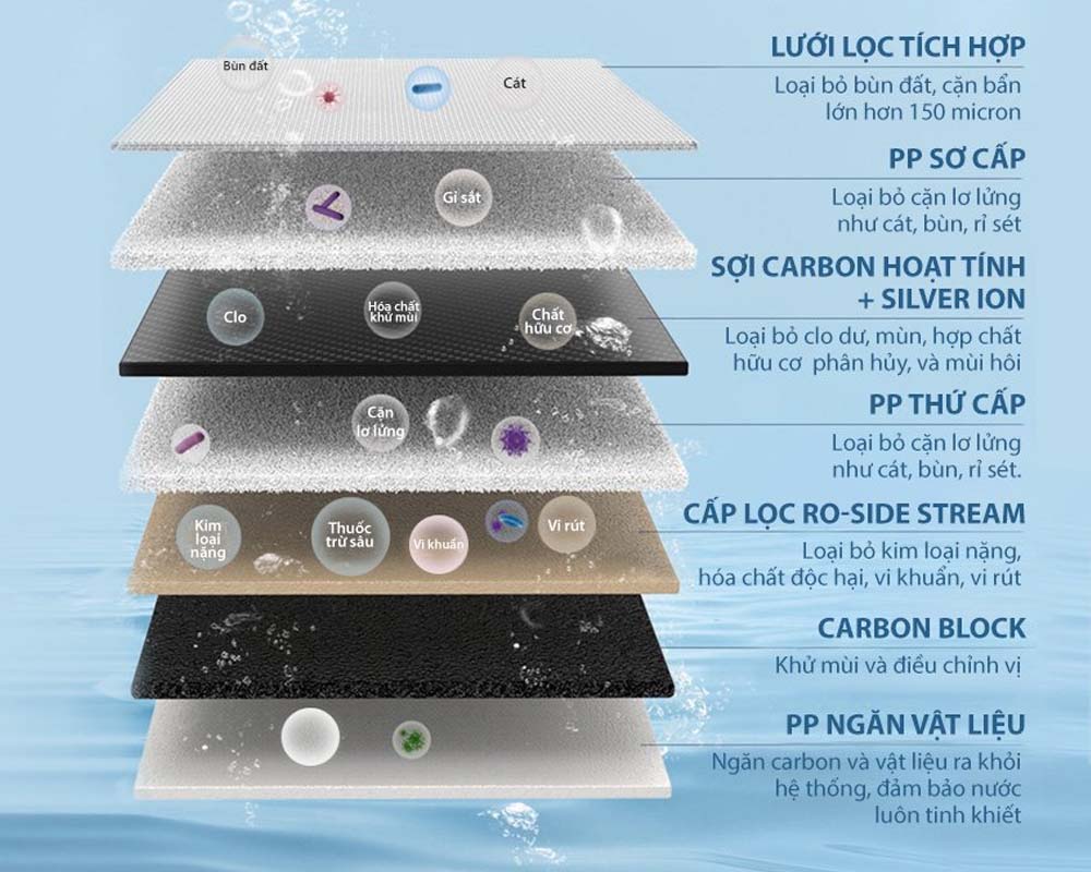 Máy Lọc Nước ROSS™ LUX-AOU800HOT loại bỏ tạp chất hiệu quả