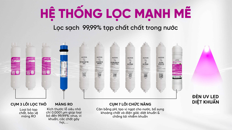 Máy lọc nước Mutosi dễ dàng xử lý các nguồn nước khác nhau