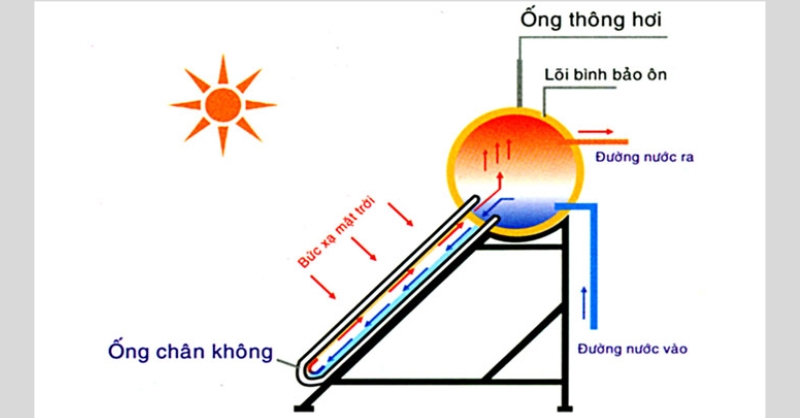 Nguyên lý hoạt động máy nước nóng năng lượng mặt trời