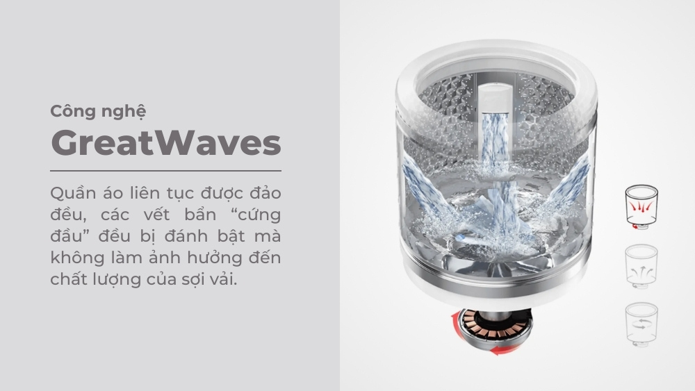 Công nghệ giặt siêu sóng GreatWaves