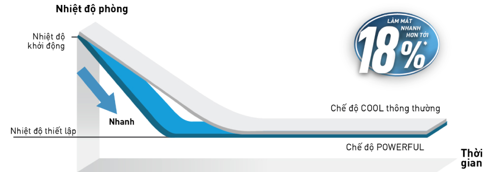 Chế độ làm lạnh nhanh Powerful