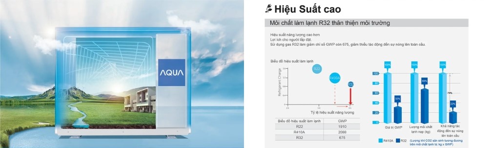 Máy Lạnh Âm Trần Aqua 5.5 Hp AQA-NU48TRAB sử dụng gas R32