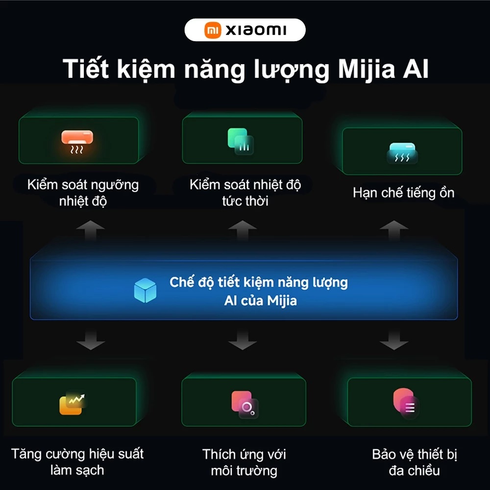 Máy Lạnh Xiaomi Inverter Mijia 1.5 Hp ASC-12WO/N1C5-VN tiết kiệm điện