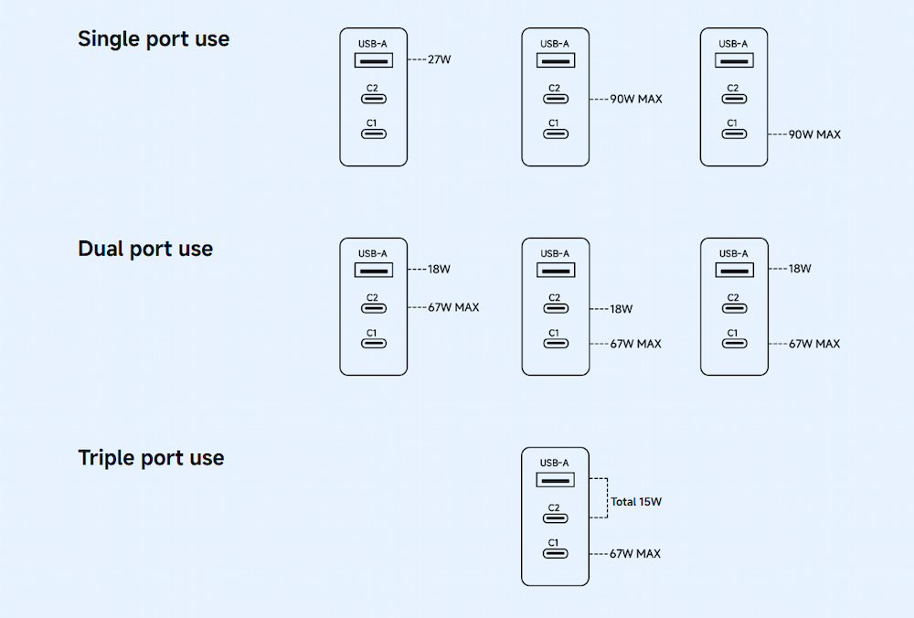 Xiaomi 90W HyperCharge Power Adapter trang bị 3 cổng sạc 