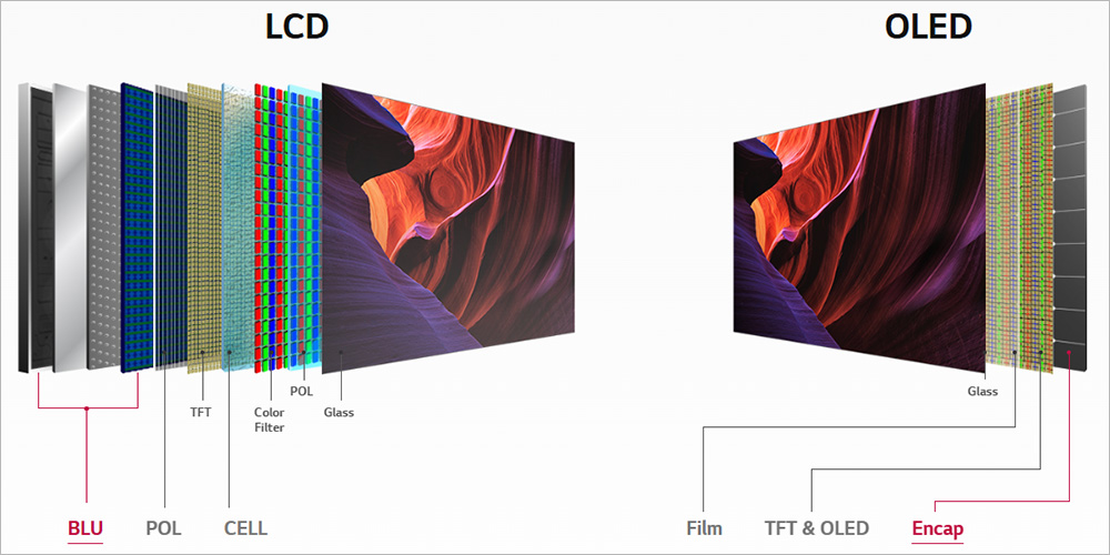 Công nghệ OLED là gì?